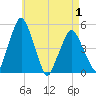 Richmond tide chart for Thursday, May 1, 2025