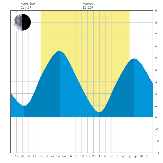 Richmond tide chart for Tuesday, May 20, 2025