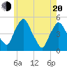 Richmond tide chart for Tuesday, May 20, 2025