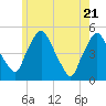 Richmond tide chart for Wednesday, May 21, 2025
