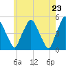 Richmond tide chart for Friday, May 23, 2025