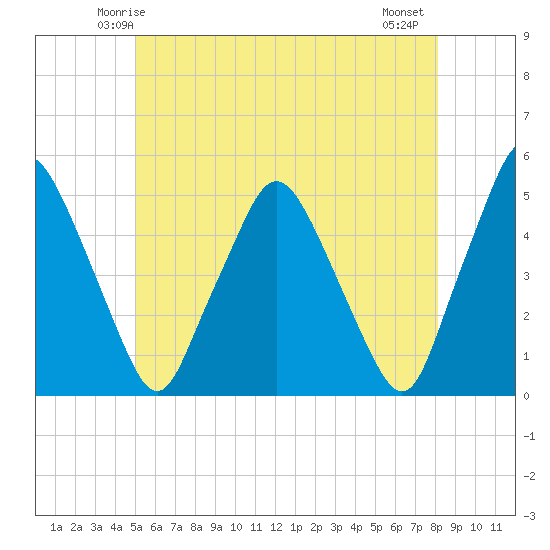 Richmond tide chart for Saturday, May 24, 2025