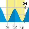 Richmond tide chart for Saturday, May 24, 2025