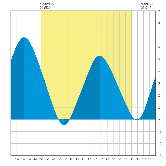 Richmond tide chart for Tuesday, May 27, 2025