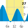 Richmond tide chart for Tuesday, May 27, 2025