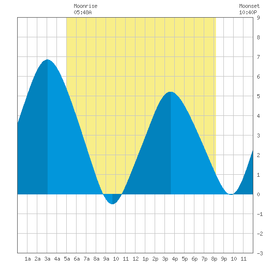 Richmond tide chart for Wednesday, May 28, 2025