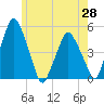 Richmond tide chart for Wednesday, May 28, 2025