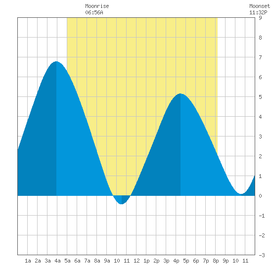 Richmond tide chart for Thursday, May 29, 2025