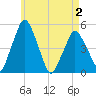 Richmond tide chart for Friday, May 2, 2025