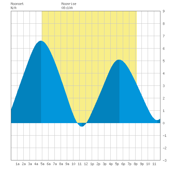 Richmond tide chart for Friday, May 30, 2025
