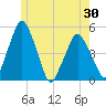 Richmond tide chart for Friday, May 30, 2025