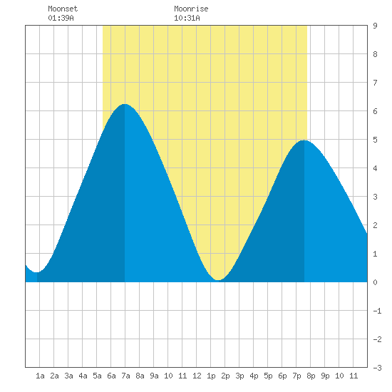 Richmond tide chart for Saturday, May 3, 2025