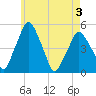Richmond tide chart for Saturday, May 3, 2025