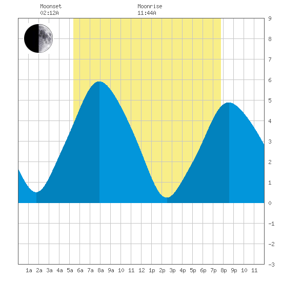 Richmond tide chart for Sunday, May 4, 2025