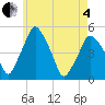 Richmond tide chart for Sunday, May 4, 2025