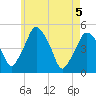 Richmond tide chart for Monday, May 5, 2025