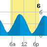Richmond tide chart for Tuesday, May 6, 2025