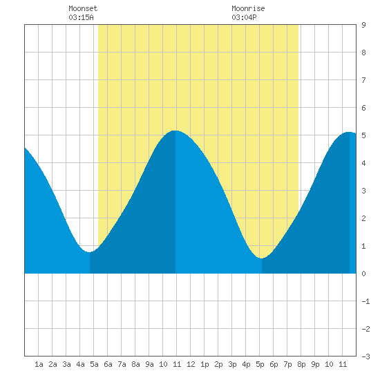 Richmond tide chart for Wednesday, May 7, 2025