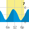 Richmond tide chart for Wednesday, May 7, 2025