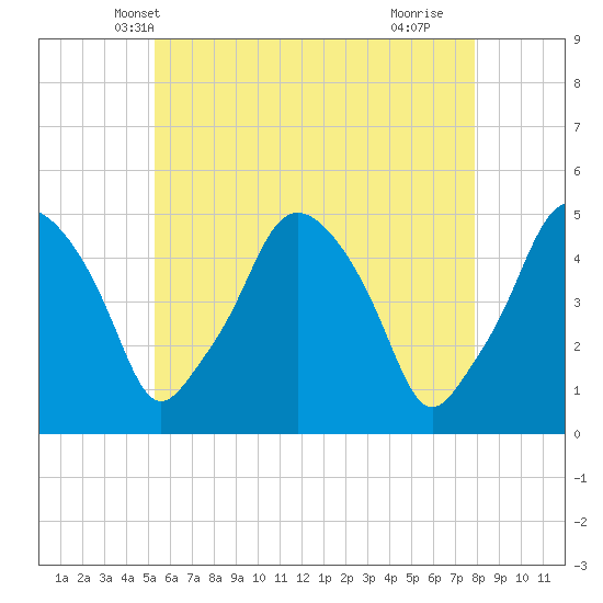 Richmond tide chart for Thursday, May 8, 2025