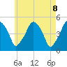 Richmond tide chart for Thursday, May 8, 2025