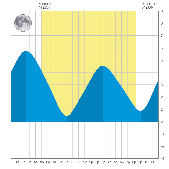 Richmond tide chart for Wednesday, June 11, 2025