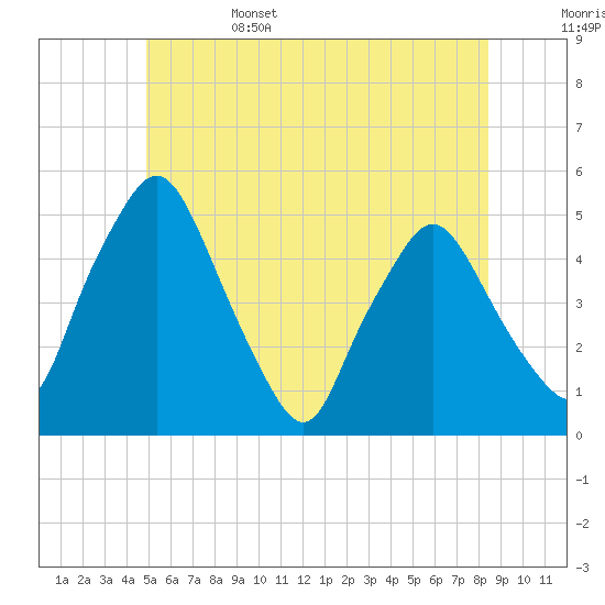 Richmond tide chart for Sunday, June 15, 2025