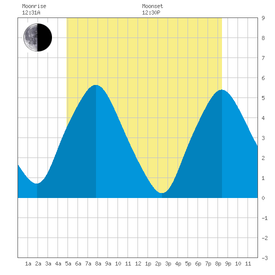 Richmond tide chart for Wednesday, June 18, 2025