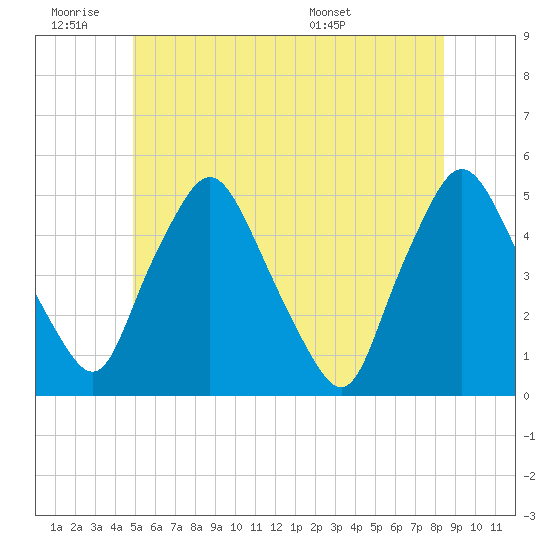 Richmond tide chart for Thursday, June 19, 2025