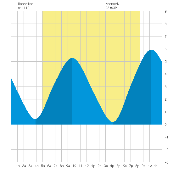 Richmond tide chart for Friday, June 20, 2025