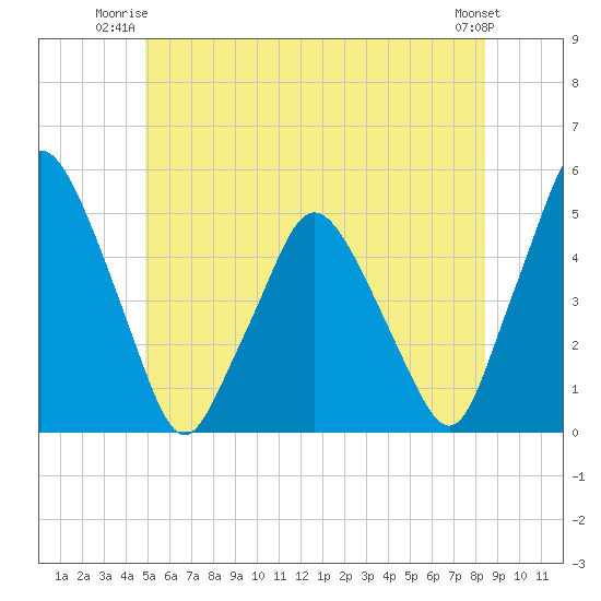 Richmond tide chart for Monday, June 23, 2025
