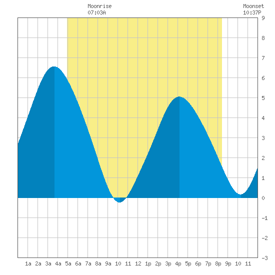 Richmond tide chart for Friday, June 27, 2025