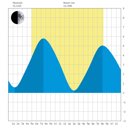 Richmond tide chart for Monday, June 2, 2025
