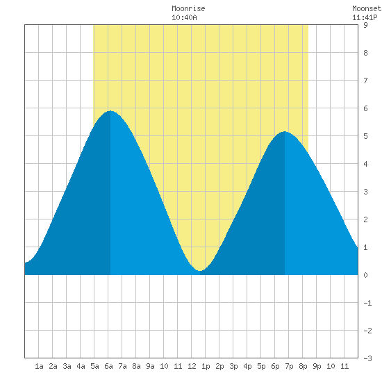 Richmond tide chart for Monday, June 30, 2025