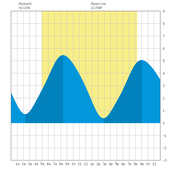 Richmond tide chart for Tuesday, June 3, 2025