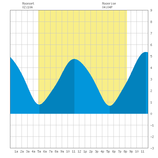 Richmond tide chart for Friday, June 6, 2025
