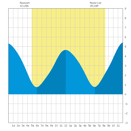Richmond tide chart for Saturday, June 7, 2025
