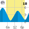 Richmond tide chart for Thursday, July 10, 2025