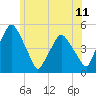 Richmond tide chart for Friday, July 11, 2025