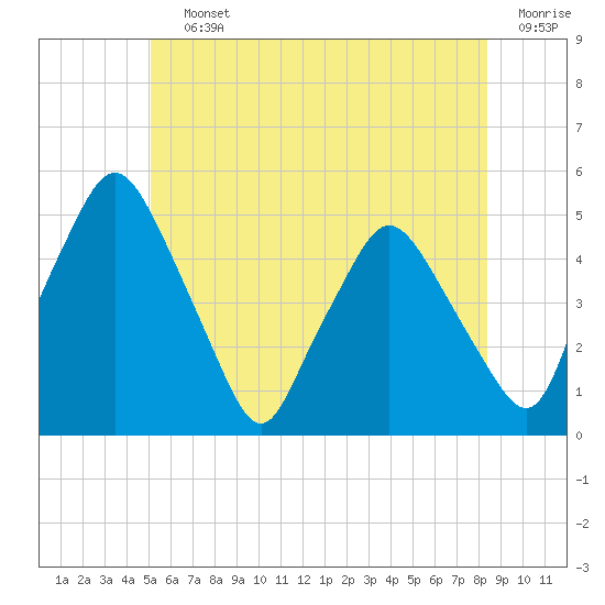 Richmond tide chart for Saturday, July 12, 2025