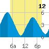 Richmond tide chart for Saturday, July 12, 2025
