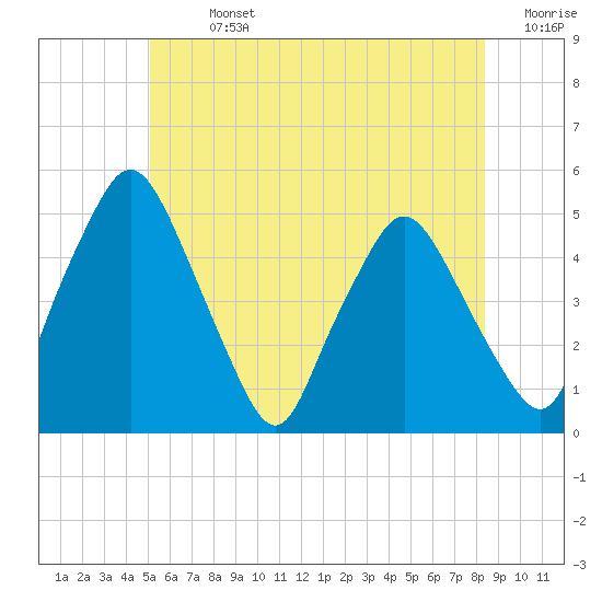 Richmond tide chart for Sunday, July 13, 2025
