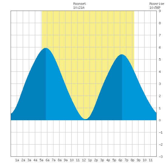 Richmond tide chart for Tuesday, July 15, 2025