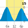 Richmond tide chart for Tuesday, July 15, 2025