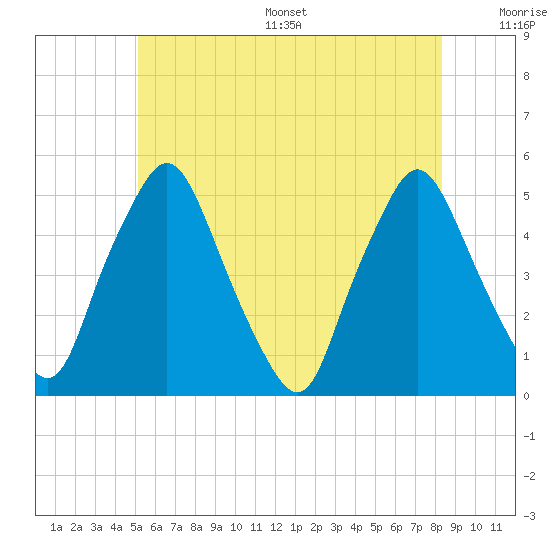 Richmond tide chart for Wednesday, July 16, 2025