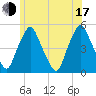 Richmond tide chart for Thursday, July 17, 2025