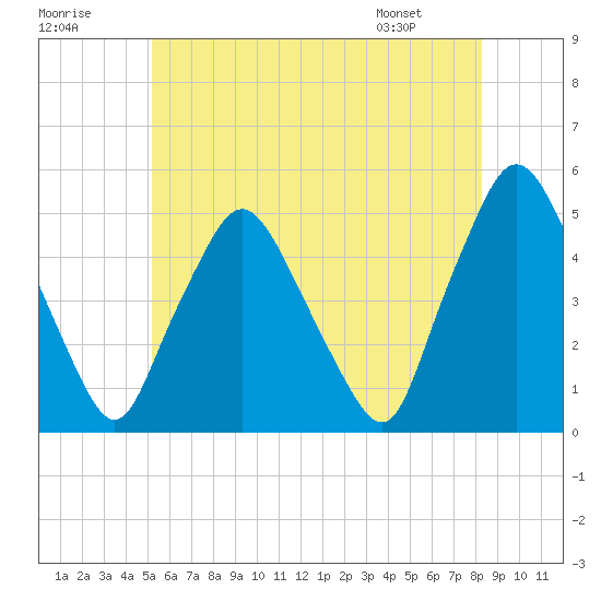Richmond tide chart for Saturday, July 19, 2025