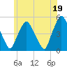 Richmond tide chart for Saturday, July 19, 2025