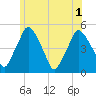 Richmond tide chart for Tuesday, July 1, 2025
