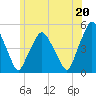 Richmond tide chart for Sunday, July 20, 2025
